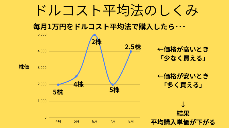 ドルコスト平均法のしくみ