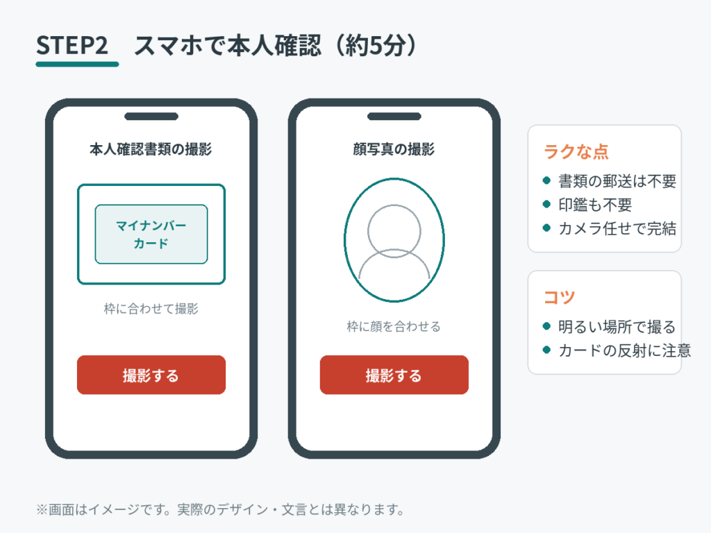 スマホでの本人確認手順のイメージ図