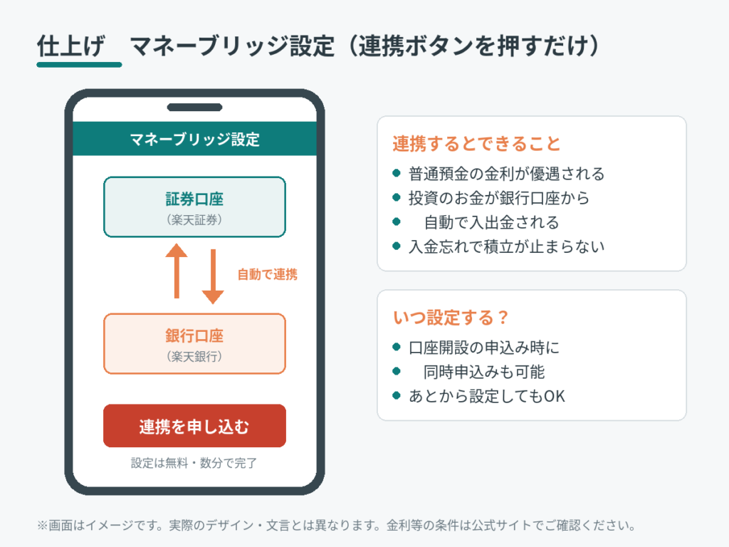 マネーブリッジ設定画面のイメージ図(楽天証券と楽天銀行の連携)