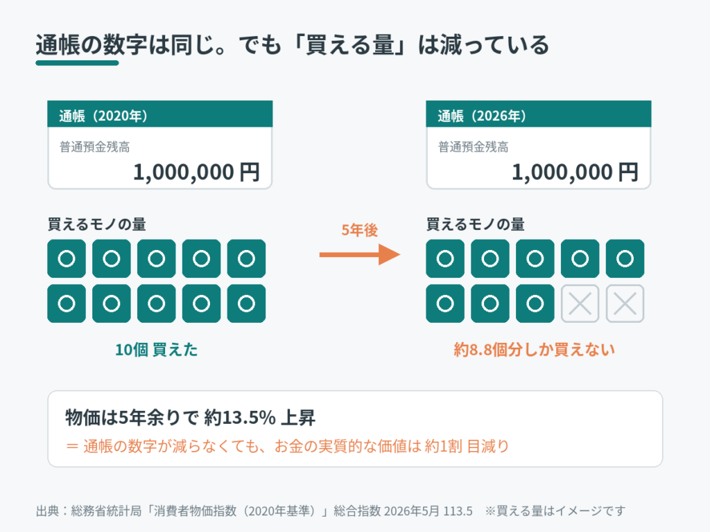 物価上昇でお金の買える量が減るイメージ図