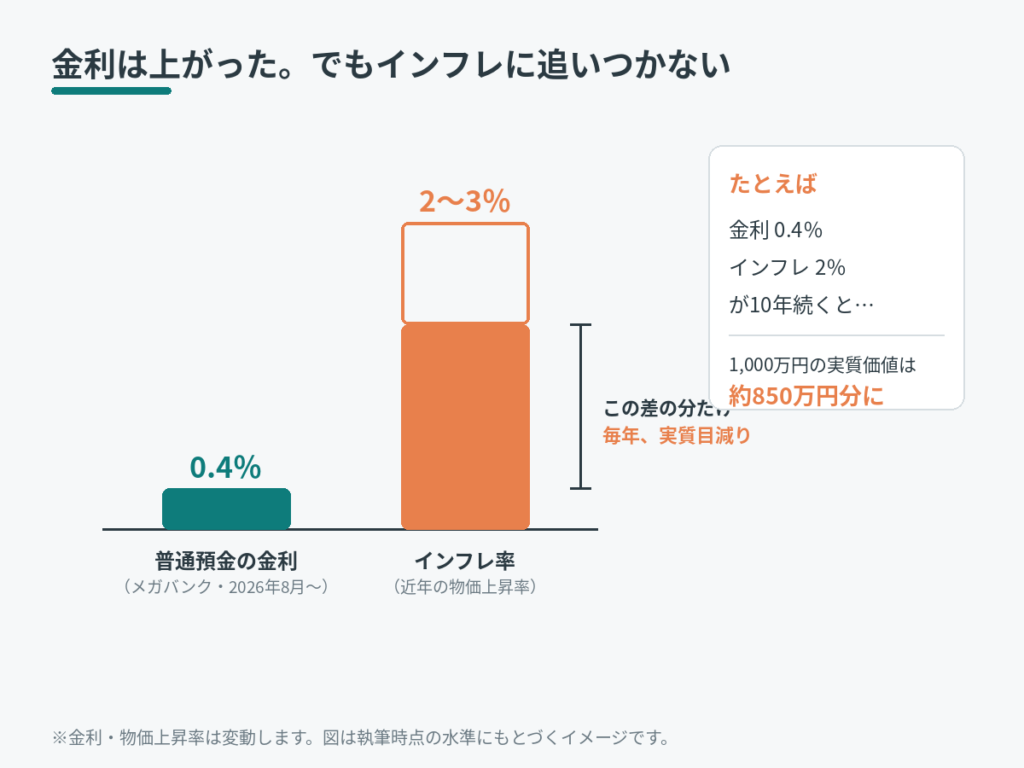普通預金金利とインフレ率の比較図