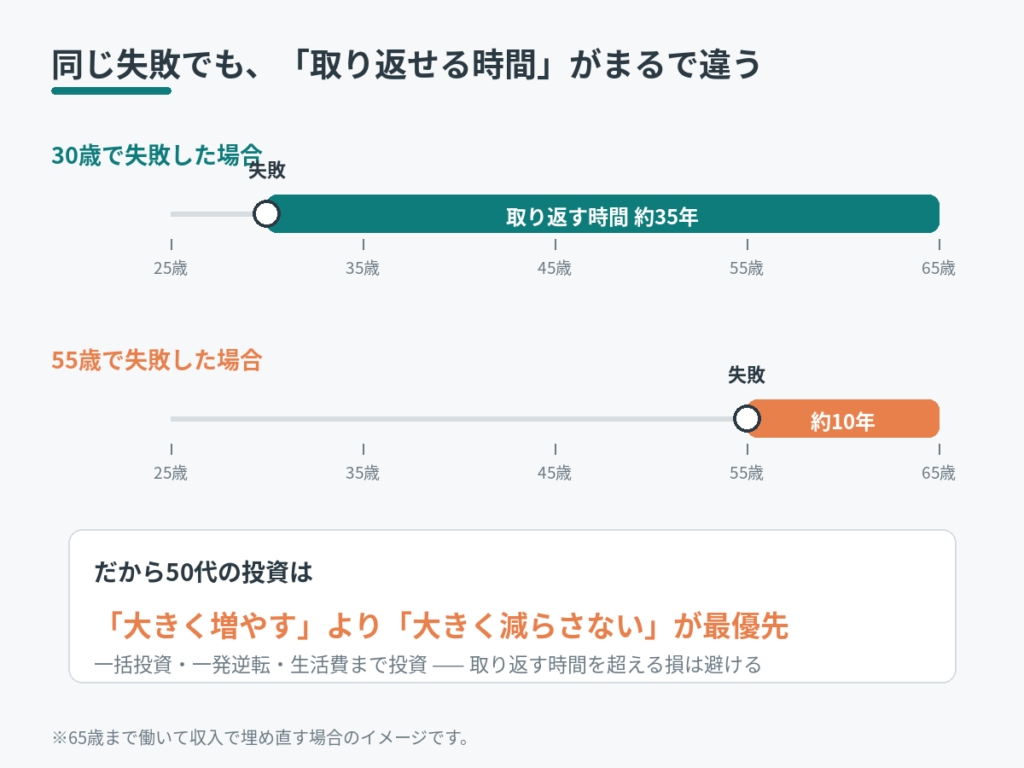 30歳と55歳で投資に失敗した場合の取り返せる時間の比較図